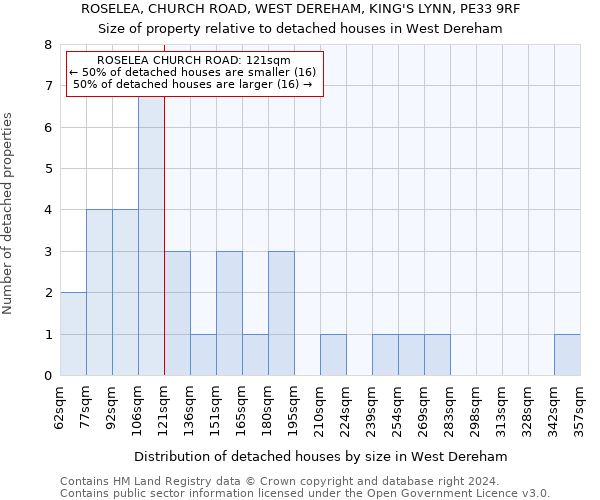 ROSELEA, CHURCH ROAD, WEST DEREHAM, KING'S LYNN, PE33 9RF: Size of property relative to detached houses in West Dereham