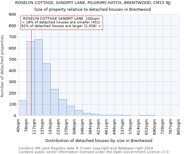 ROSELYN COTTAGE, SANDPIT LANE, PILGRIMS HATCH, BRENTWOOD, CM15 9JJ: Size of property relative to detached houses in Brentwood