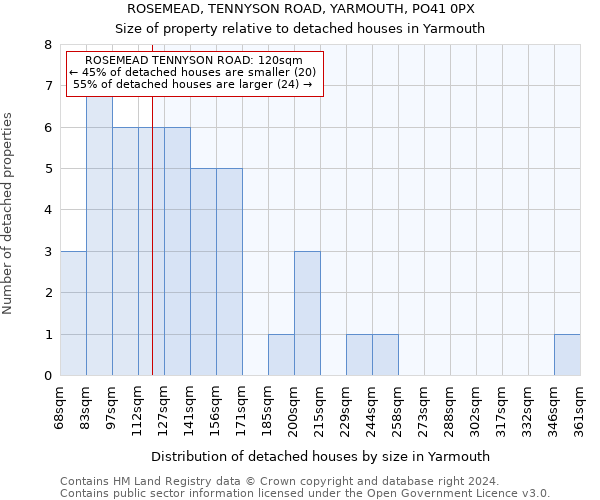 ROSEMEAD, TENNYSON ROAD, YARMOUTH, PO41 0PX: Size of property relative to detached houses in Yarmouth