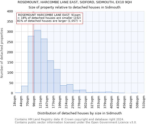ROSEMOUNT, HARCOMBE LANE EAST, SIDFORD, SIDMOUTH, EX10 9QH: Size of property relative to detached houses in Sidmouth