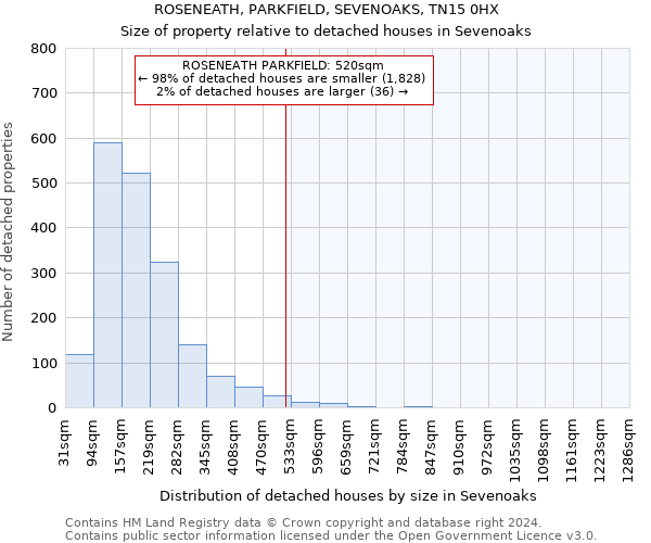 ROSENEATH, PARKFIELD, SEVENOAKS, TN15 0HX: Size of property relative to detached houses in Sevenoaks