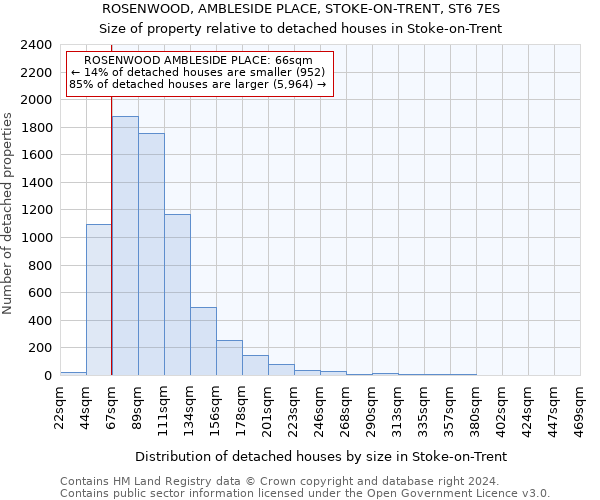 ROSENWOOD, AMBLESIDE PLACE, STOKE-ON-TRENT, ST6 7ES: Size of property relative to detached houses in Stoke-on-Trent