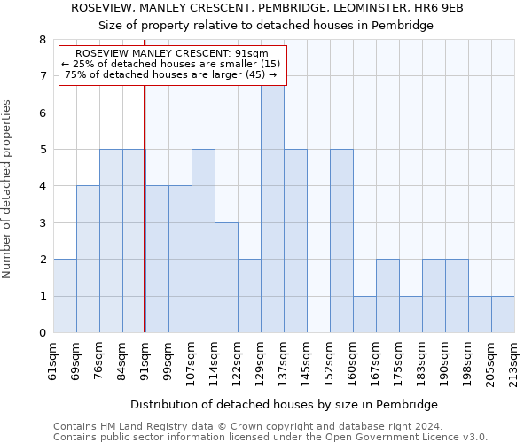 ROSEVIEW, MANLEY CRESCENT, PEMBRIDGE, LEOMINSTER, HR6 9EB: Size of property relative to detached houses in Pembridge