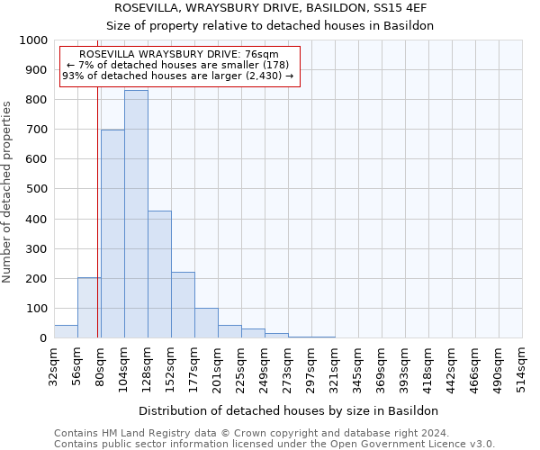 ROSEVILLA, WRAYSBURY DRIVE, BASILDON, SS15 4EF: Size of property relative to detached houses in Basildon