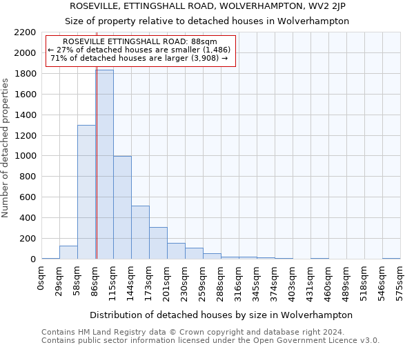 ROSEVILLE, ETTINGSHALL ROAD, WOLVERHAMPTON, WV2 2JP: Size of property relative to detached houses in Wolverhampton