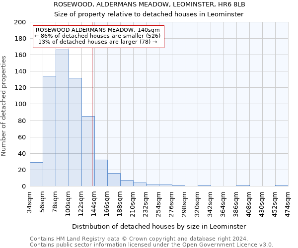 ROSEWOOD, ALDERMANS MEADOW, LEOMINSTER, HR6 8LB: Size of property relative to detached houses in Leominster