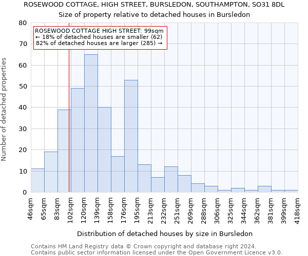 ROSEWOOD COTTAGE, HIGH STREET, BURSLEDON, SOUTHAMPTON, SO31 8DL: Size of property relative to detached houses in Bursledon