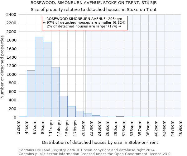 ROSEWOOD, SIMONBURN AVENUE, STOKE-ON-TRENT, ST4 5JR: Size of property relative to detached houses in Stoke-on-Trent
