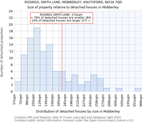 ROSINGS, SMITH LANE, MOBBERLEY, KNUTSFORD, WA16 7QD: Size of property relative to detached houses in Mobberley