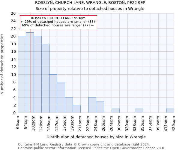 ROSSLYN, CHURCH LANE, WRANGLE, BOSTON, PE22 9EP: Size of property relative to detached houses in Wrangle
