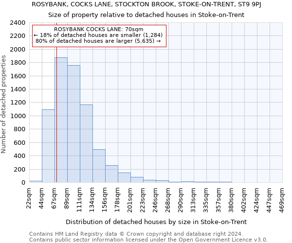 ROSYBANK, COCKS LANE, STOCKTON BROOK, STOKE-ON-TRENT, ST9 9PJ: Size of property relative to detached houses in Stoke-on-Trent