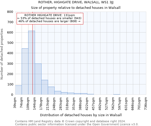 ROTHER, HIGHGATE DRIVE, WALSALL, WS1 3JJ: Size of property relative to detached houses in Walsall