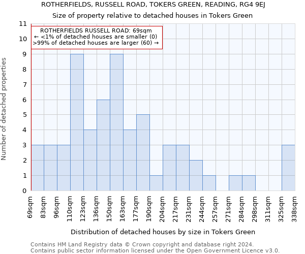 ROTHERFIELDS, RUSSELL ROAD, TOKERS GREEN, READING, RG4 9EJ: Size of property relative to detached houses in Tokers Green