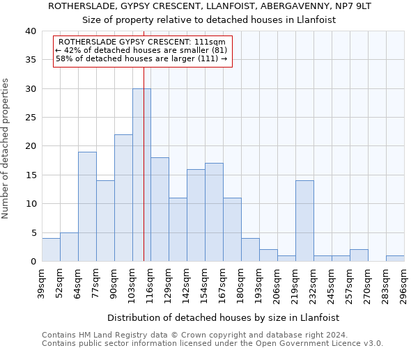 ROTHERSLADE, GYPSY CRESCENT, LLANFOIST, ABERGAVENNY, NP7 9LT: Size of property relative to detached houses in Llanfoist