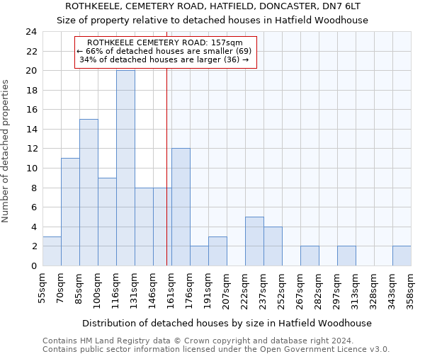 ROTHKEELE, CEMETERY ROAD, HATFIELD, DONCASTER, DN7 6LT: Size of property relative to detached houses in Hatfield Woodhouse