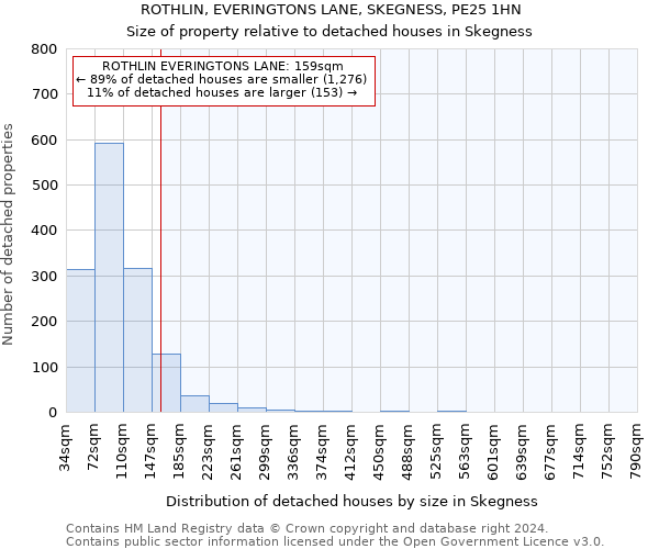 ROTHLIN, EVERINGTONS LANE, SKEGNESS, PE25 1HN: Size of property relative to detached houses in Skegness