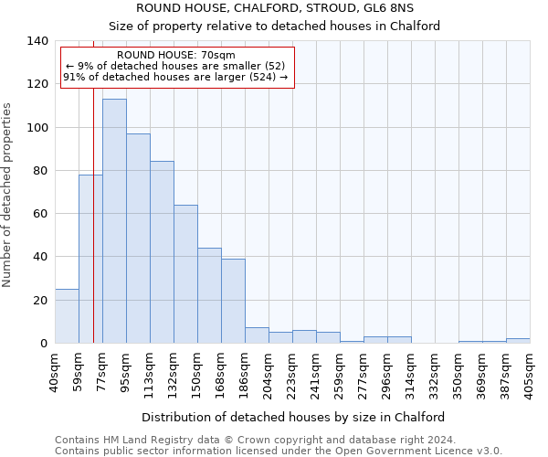 ROUND HOUSE, CHALFORD, STROUD, GL6 8NS: Size of property relative to detached houses in Chalford