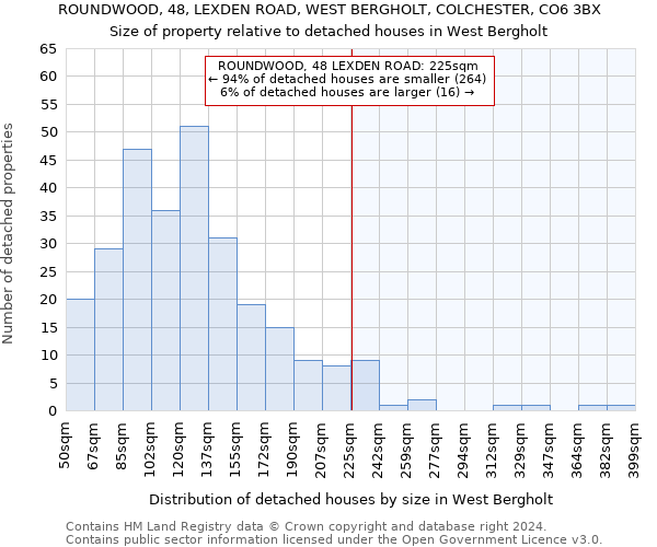 ROUNDWOOD, 48, LEXDEN ROAD, WEST BERGHOLT, COLCHESTER, CO6 3BX: Size of property relative to detached houses in West Bergholt