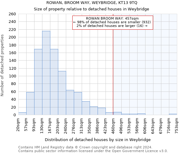 ROWAN, BROOM WAY, WEYBRIDGE, KT13 9TQ: Size of property relative to detached houses in Weybridge