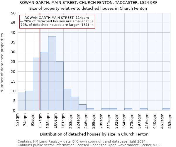 ROWAN GARTH, MAIN STREET, CHURCH FENTON, TADCASTER, LS24 9RF: Size of property relative to detached houses in Church Fenton