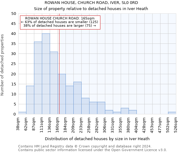 ROWAN HOUSE, CHURCH ROAD, IVER, SL0 0RD: Size of property relative to detached houses in Iver Heath