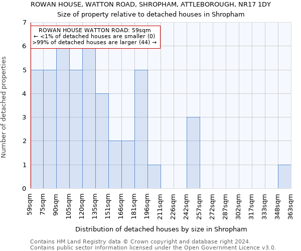 ROWAN HOUSE, WATTON ROAD, SHROPHAM, ATTLEBOROUGH, NR17 1DY: Size of property relative to detached houses in Shropham