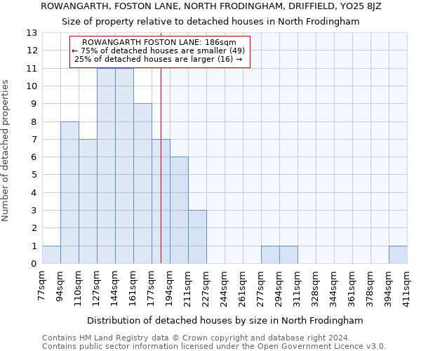 ROWANGARTH, FOSTON LANE, NORTH FRODINGHAM, DRIFFIELD, YO25 8JZ: Size of property relative to detached houses in North Frodingham