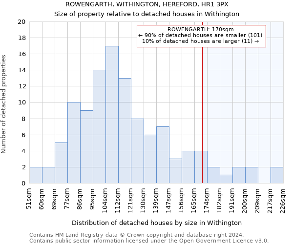 ROWENGARTH, WITHINGTON, HEREFORD, HR1 3PX: Size of property relative to detached houses in Withington