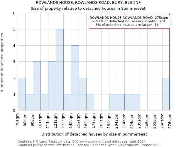 ROWLANDS HOUSE, ROWLANDS ROAD, BURY, BL9 5NF: Size of property relative to detached houses in Summerseat