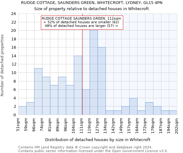 RUDGE COTTAGE, SAUNDERS GREEN, WHITECROFT, LYDNEY, GL15 4PN: Size of property relative to detached houses in Whitecroft