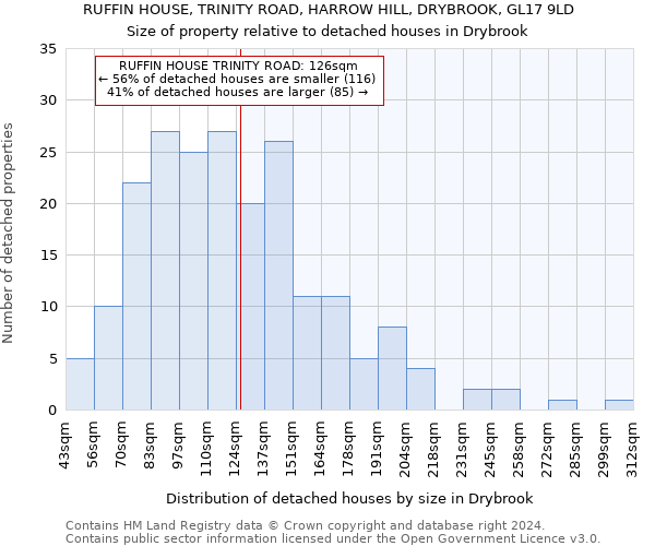 RUFFIN HOUSE, TRINITY ROAD, HARROW HILL, DRYBROOK, GL17 9LD: Size of property relative to detached houses in Drybrook
