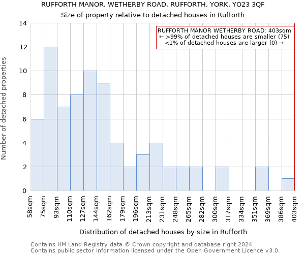 RUFFORTH MANOR, WETHERBY ROAD, RUFFORTH, YORK, YO23 3QF: Size of property relative to detached houses in Rufforth