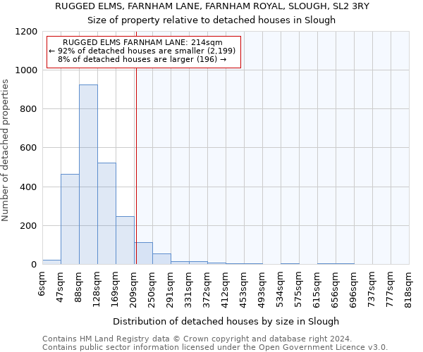 RUGGED ELMS, FARNHAM LANE, FARNHAM ROYAL, SLOUGH, SL2 3RY: Size of property relative to detached houses in Slough