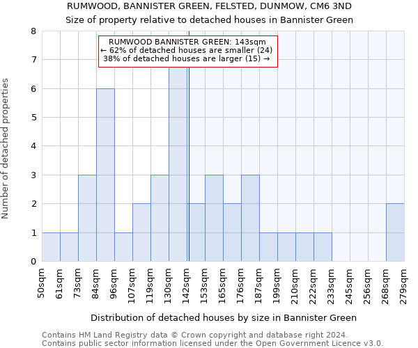 RUMWOOD, BANNISTER GREEN, FELSTED, DUNMOW, CM6 3ND: Size of property relative to detached houses in Bannister Green