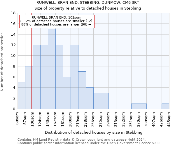 RUNWELL, BRAN END, STEBBING, DUNMOW, CM6 3RT: Size of property relative to detached houses in Stebbing