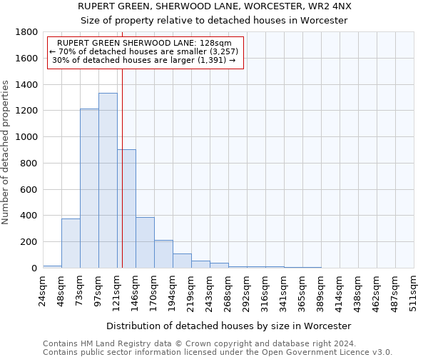 RUPERT GREEN, SHERWOOD LANE, WORCESTER, WR2 4NX: Size of property relative to detached houses in Worcester