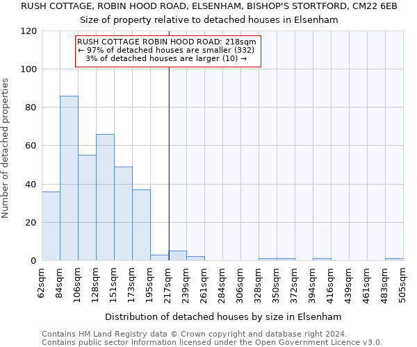 RUSH COTTAGE, ROBIN HOOD ROAD, ELSENHAM, BISHOP'S STORTFORD, CM22 6EB: Size of property relative to detached houses in Elsenham