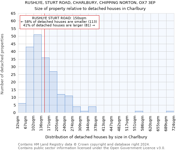 RUSHLYE, STURT ROAD, CHARLBURY, CHIPPING NORTON, OX7 3EP: Size of property relative to detached houses in Charlbury