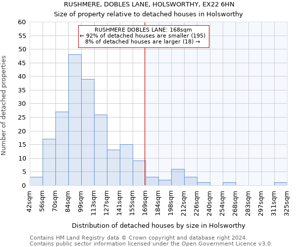 RUSHMERE, DOBLES LANE, HOLSWORTHY, EX22 6HN: Size of property relative to detached houses in Holsworthy