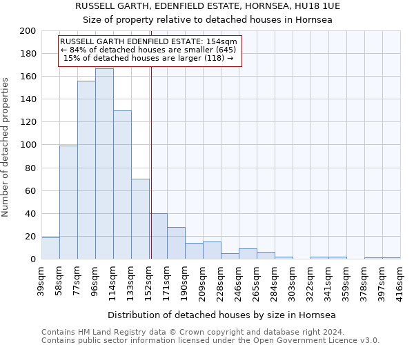 RUSSELL GARTH, EDENFIELD ESTATE, HORNSEA, HU18 1UE: Size of property relative to detached houses in Hornsea
