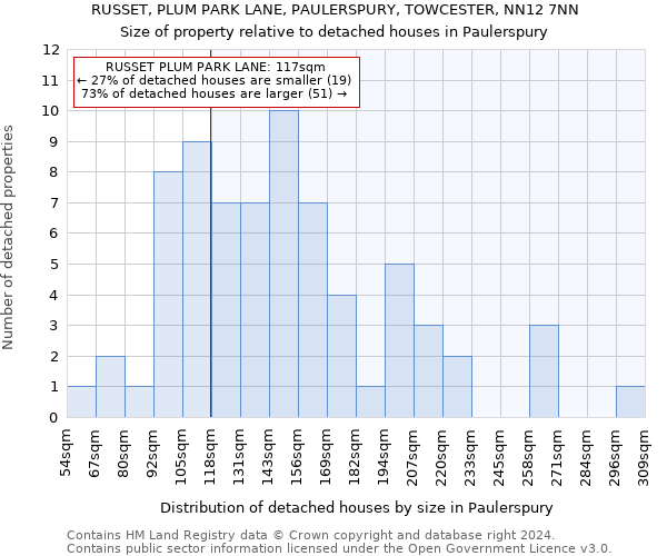 RUSSET, PLUM PARK LANE, PAULERSPURY, TOWCESTER, NN12 7NN: Size of property relative to detached houses in Paulerspury