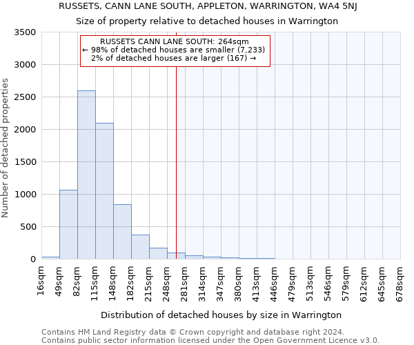 RUSSETS, CANN LANE SOUTH, APPLETON, WARRINGTON, WA4 5NJ: Size of property relative to detached houses in Warrington