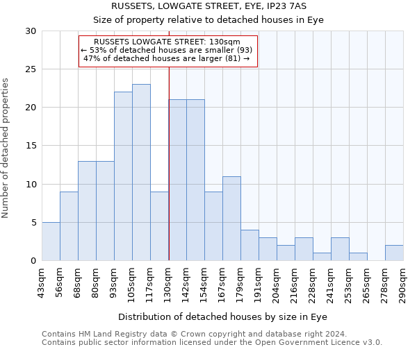 RUSSETS, LOWGATE STREET, EYE, IP23 7AS: Size of property relative to detached houses in Eye