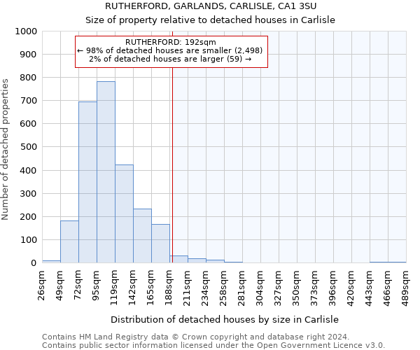 RUTHERFORD, GARLANDS, CARLISLE, CA1 3SU: Size of property relative to detached houses in Carlisle