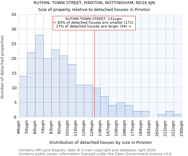 RUTHIN, TOWN STREET, PINXTON, NOTTINGHAM, NG16 6JN: Size of property relative to detached houses in Pinxton