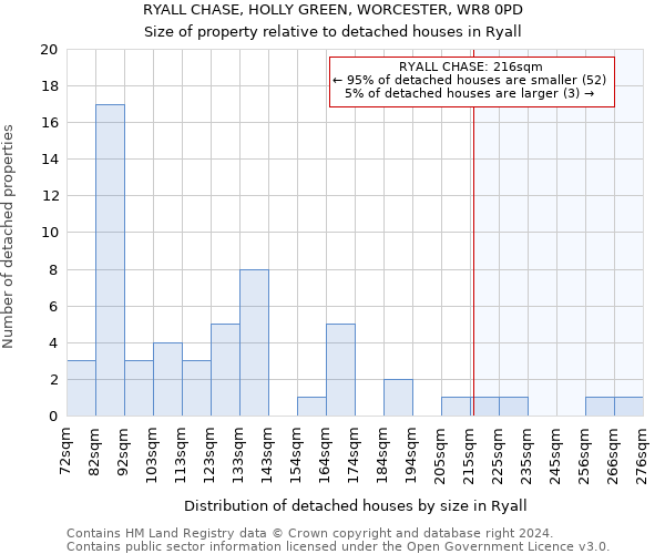 RYALL CHASE, HOLLY GREEN, WORCESTER, WR8 0PD: Size of property relative to detached houses in Ryall