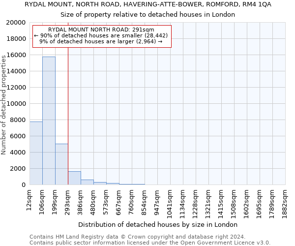 RYDAL MOUNT, NORTH ROAD, HAVERING-ATTE-BOWER, ROMFORD, RM4 1QA: Size of property relative to detached houses in London