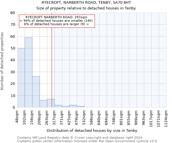 RYECROFT, NARBERTH ROAD, TENBY, SA70 8HT: Size of property relative to detached houses in Tenby