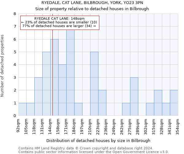 RYEDALE, CAT LANE, BILBROUGH, YORK, YO23 3PN: Size of property relative to detached houses in Bilbrough