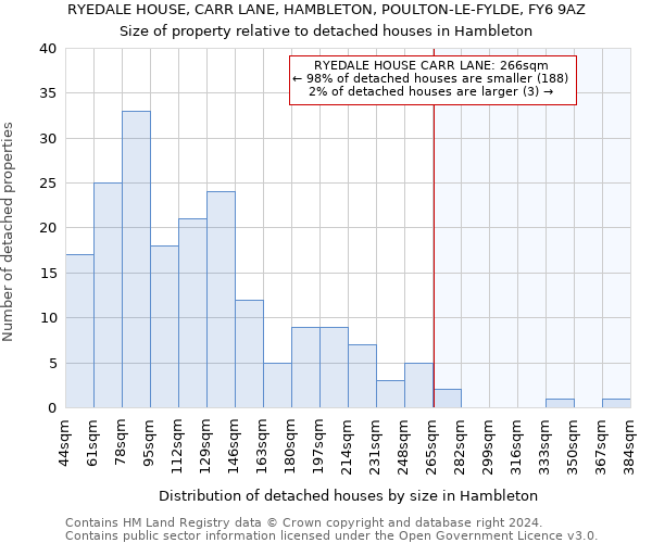 RYEDALE HOUSE, CARR LANE, HAMBLETON, POULTON-LE-FYLDE, FY6 9AZ: Size of property relative to detached houses in Hambleton